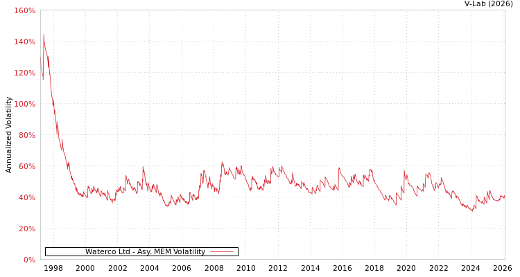 graph of Waterco Ltd AMEM