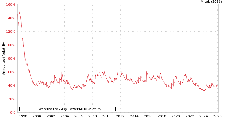 graph of Waterco Ltd APMEM