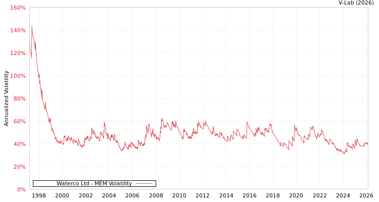 graph of Waterco Ltd MEM
