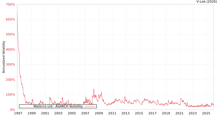 graph of Waterco Ltd AGARCH