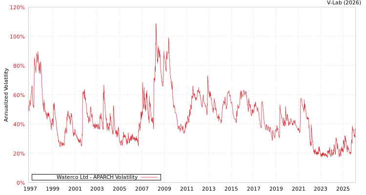 graph of Waterco Ltd APARCH