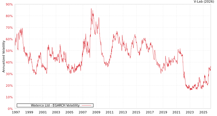 graph of Waterco Ltd EGARCH
