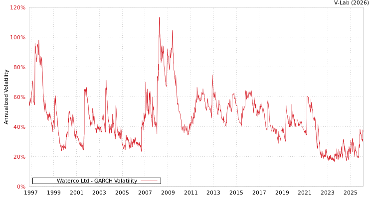 graph of Waterco Ltd GARCH