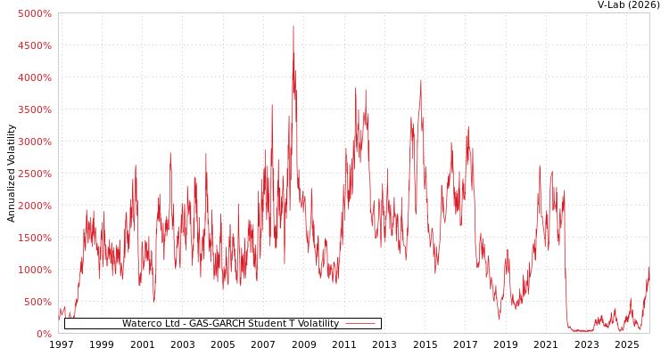 graph of Waterco Ltd GAS-GARCH-T