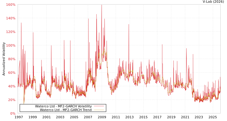 graph of Waterco Ltd MF2-GARCH