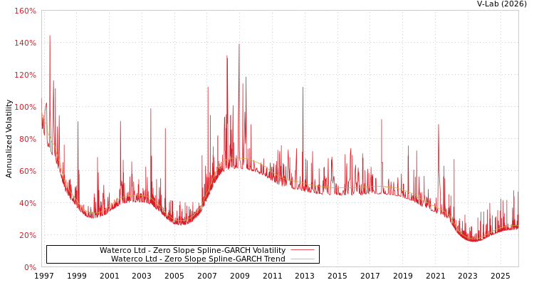 graph of Waterco Ltd S0GARCH