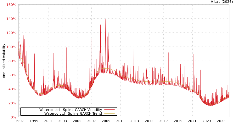 graph of Waterco Ltd SGARCH