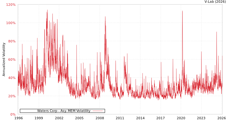 graph of Waters Corp AMEM
