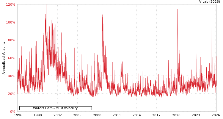 graph of Waters Corp MEM