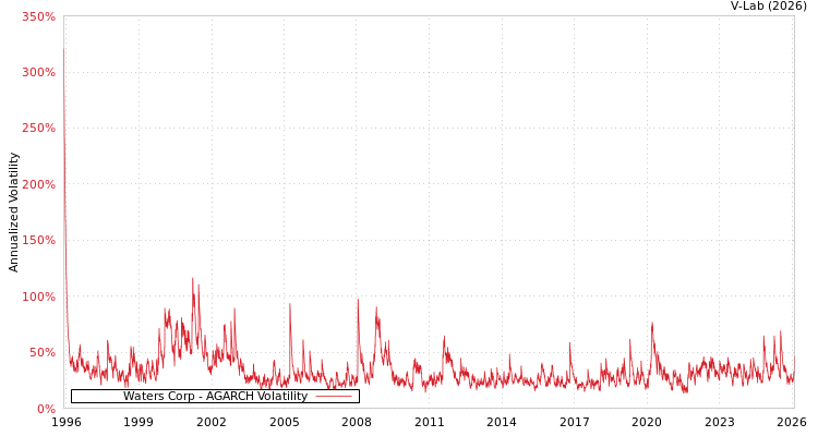 graph of Waters Corp AGARCH