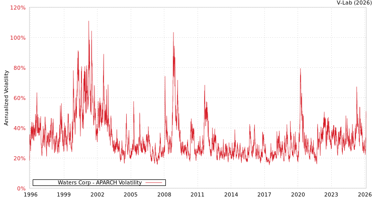 graph of Waters Corp APARCH