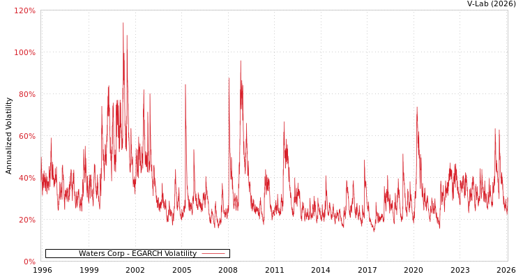 graph of Waters Corp EGARCH