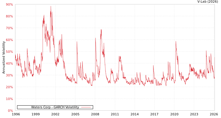 graph of Waters Corp GARCH
