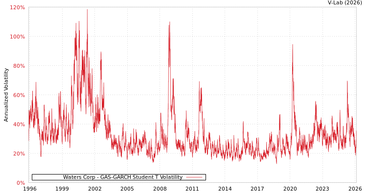 graph of Waters Corp GAS-GARCH-T
