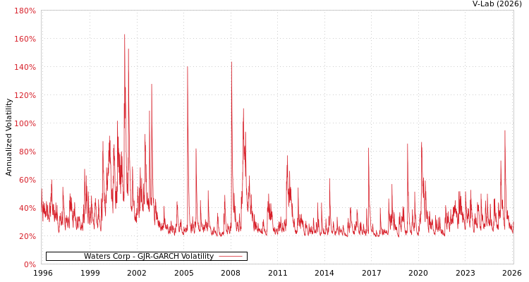 graph of Waters Corp GJR-GARCH