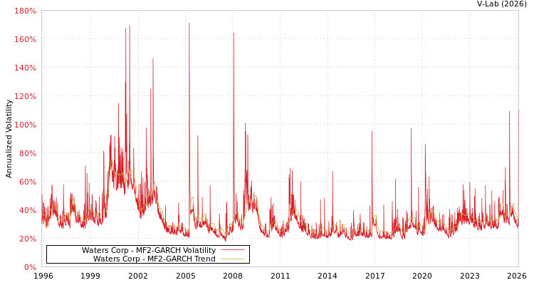 graph of Waters Corp MF2-GARCH