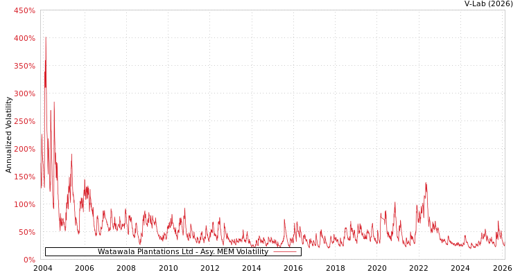 graph of Watawala Plantations Ltd AMEM