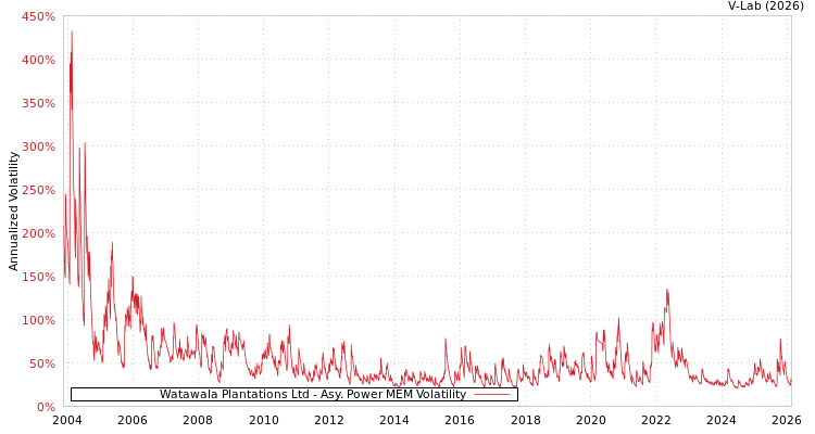 graph of Watawala Plantations Ltd APMEM