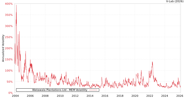 graph of Watawala Plantations Ltd MEM
