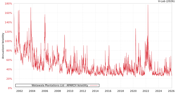 graph of Watawala Plantations Ltd APARCH