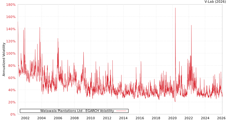 graph of Watawala Plantations Ltd EGARCH
