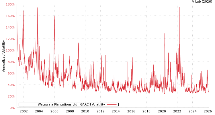 graph of Watawala Plantations Ltd GARCH
