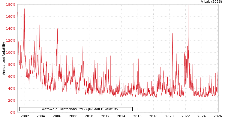 graph of Watawala Plantations Ltd GJR-GARCH