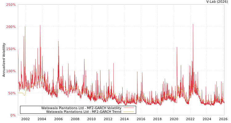 graph of Watawala Plantations Ltd MF2-GARCH
