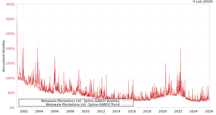 graph of Watawala Plantations Ltd SGARCH