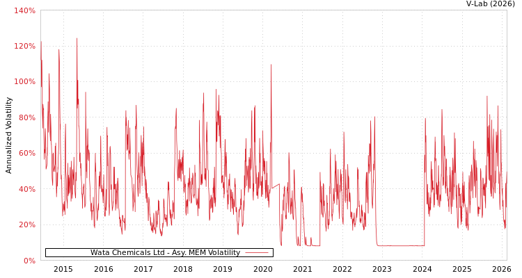 graph of Wata Chemicals Ltd AMEM