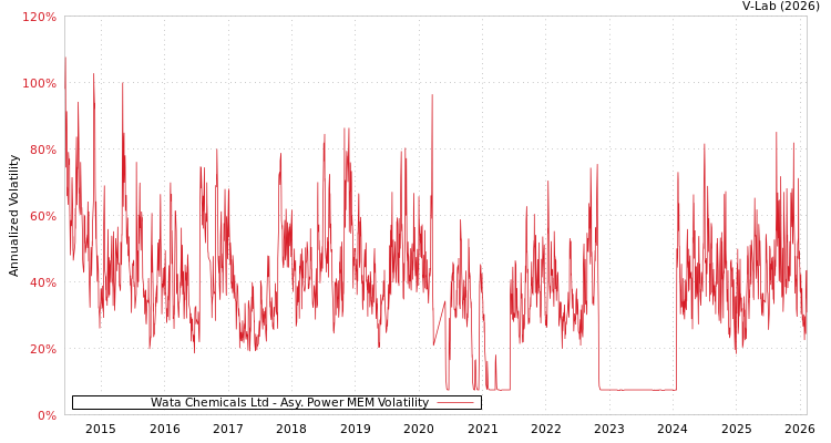 graph of Wata Chemicals Ltd APMEM
