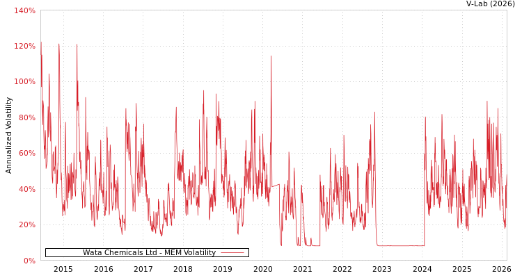 graph of Wata Chemicals Ltd MEM