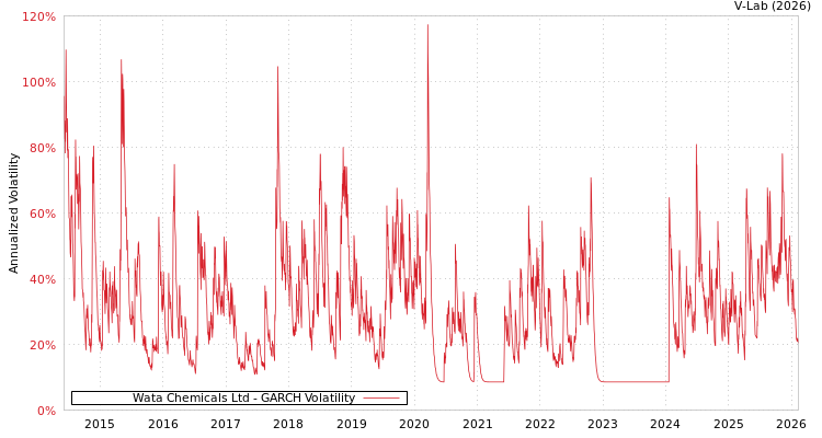 graph of Wata Chemicals Ltd GARCH