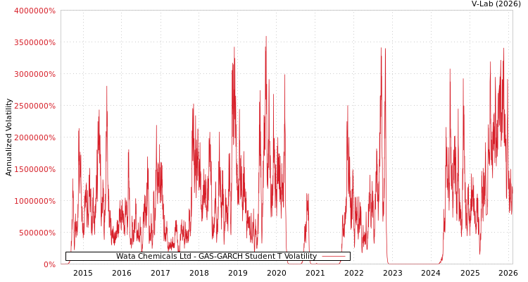 graph of Wata Chemicals Ltd GAS-GARCH-T