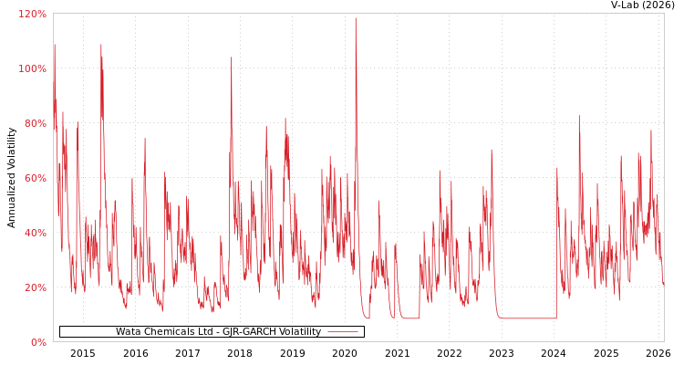 graph of Wata Chemicals Ltd GJR-GARCH