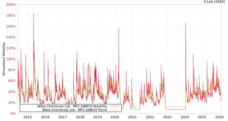 graph of Wata Chemicals Ltd MF2-GARCH