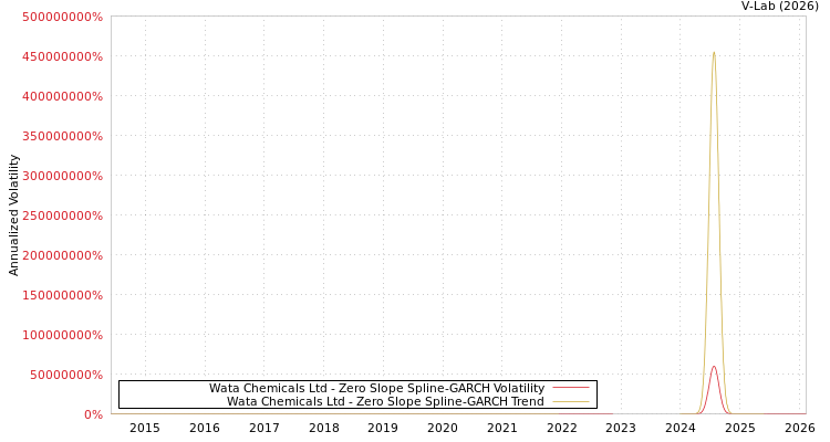 graph of Wata Chemicals Ltd S0GARCH