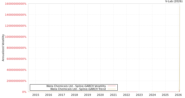 graph of Wata Chemicals Ltd SGARCH