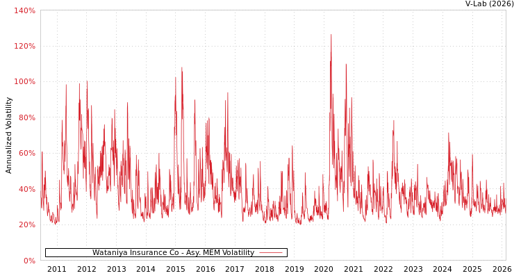 graph of Wataniya Insurance Co AMEM