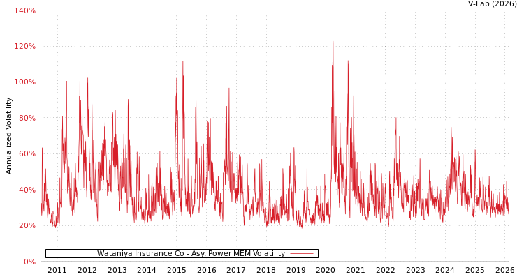 graph of Wataniya Insurance Co APMEM