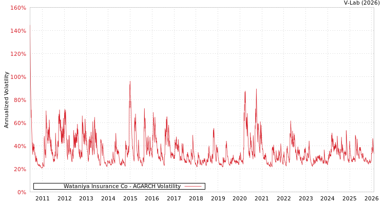 graph of Wataniya Insurance Co AGARCH