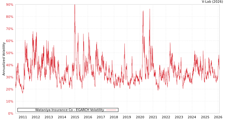 graph of Wataniya Insurance Co EGARCH