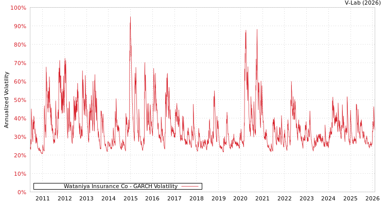 graph of Wataniya Insurance Co GARCH