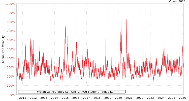 graph of Wataniya Insurance Co GAS-GARCH-T