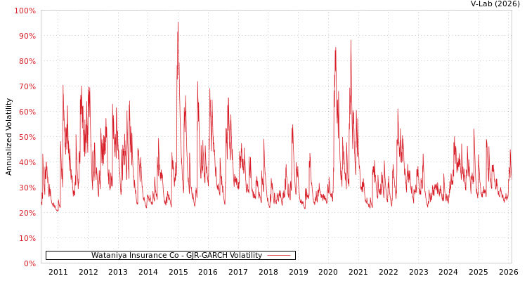graph of Wataniya Insurance Co GJR-GARCH