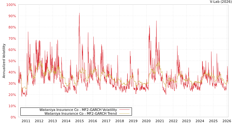 graph of Wataniya Insurance Co MF2-GARCH