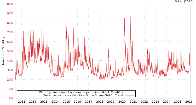graph of Wataniya Insurance Co S0GARCH