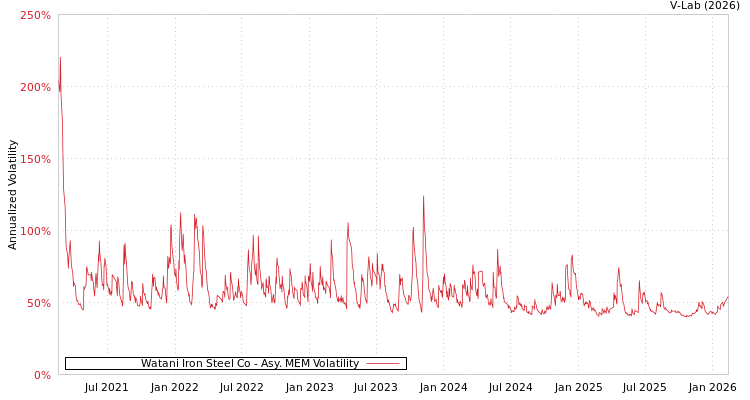 graph of Watani Iron Steel Co AMEM