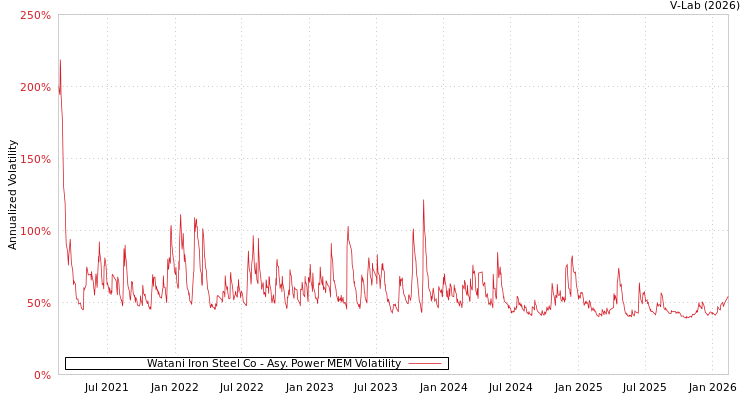 graph of Watani Iron Steel Co APMEM
