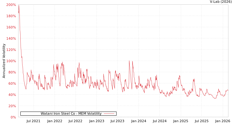 graph of Watani Iron Steel Co MEM